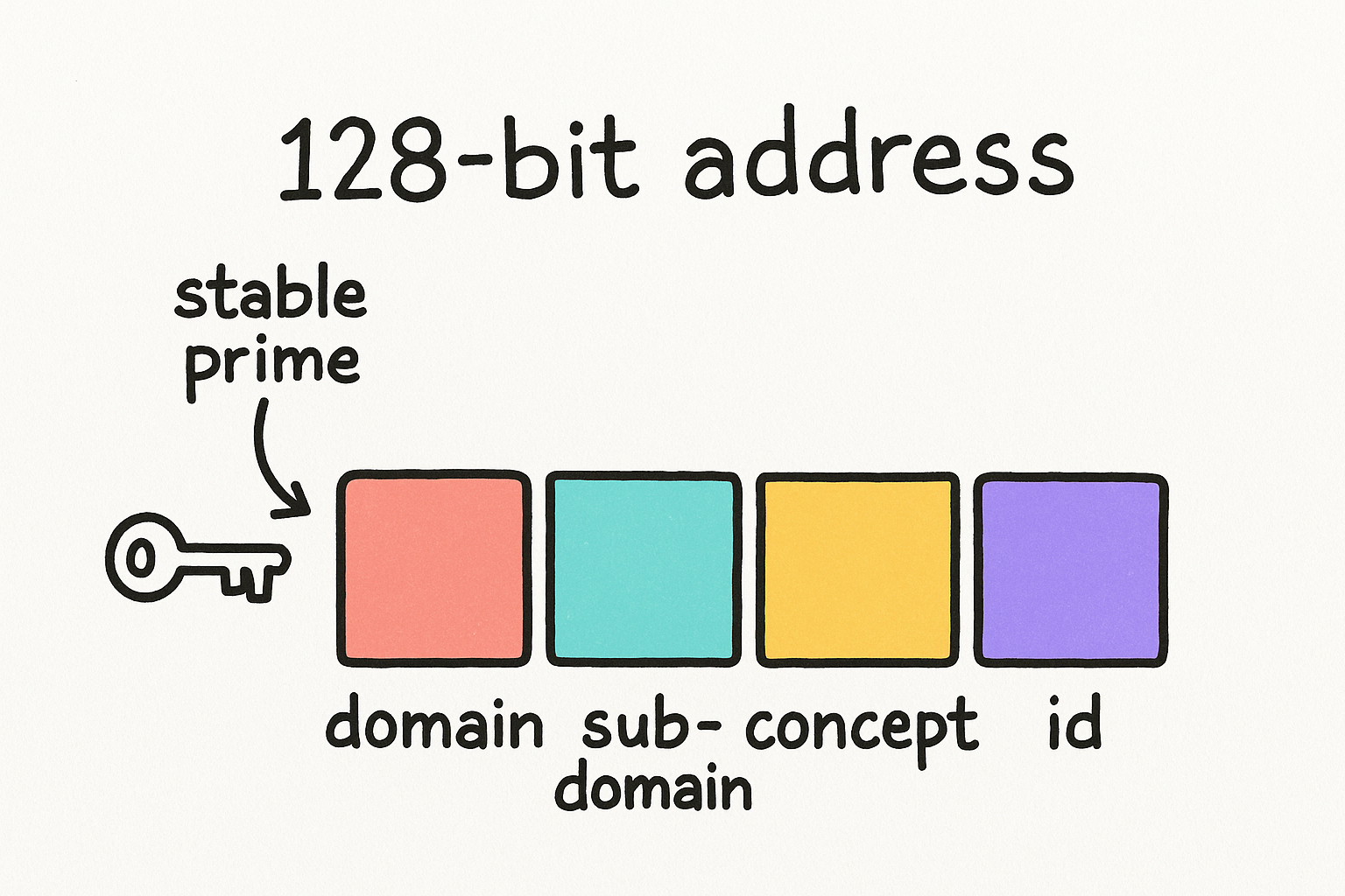 Every memory gets a prime address