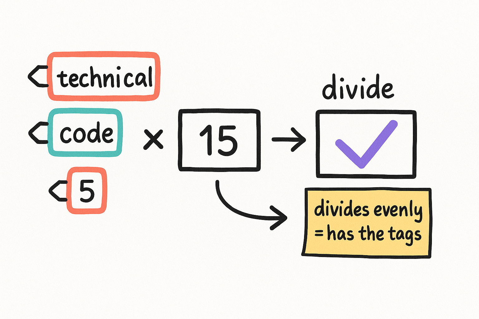 Tag filtering by prime multiplication