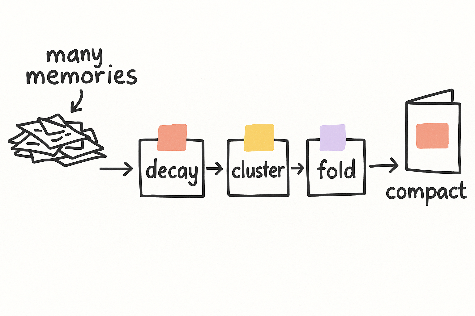 Folding keeps memory from becoming a log